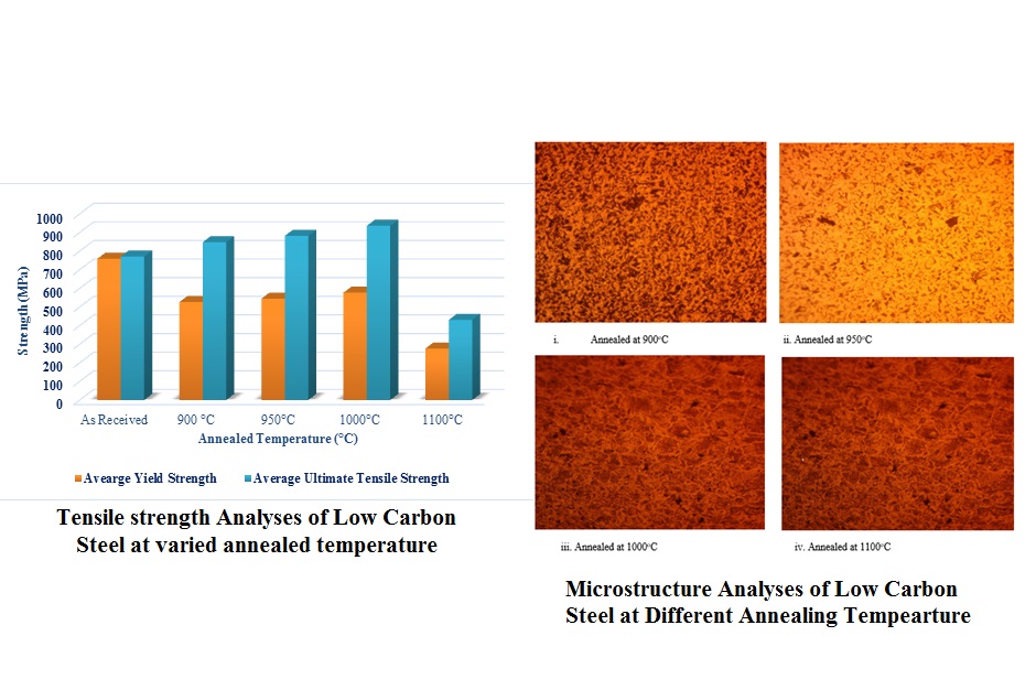 Investigation of the Mechanical Properties of Annealing Heat Treated Low Carbon Steel