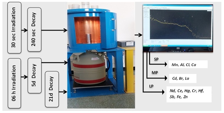 Non-destructive multielement analysis of airborne particles by instrumental neutron activation analysis