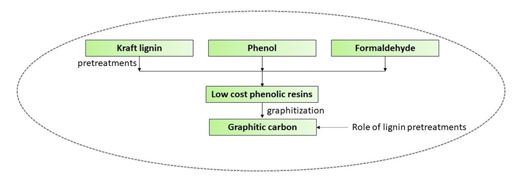 Graphitization of lignin-modified phenolic resins: role of lignin pretreatments