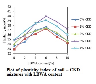 Plot of plasticity index of soil – CKD mixtures with LBWA content