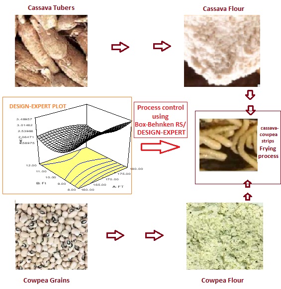 Modeling and optimization of processing parameters of strips produced from blends of cassava and cowpea flour