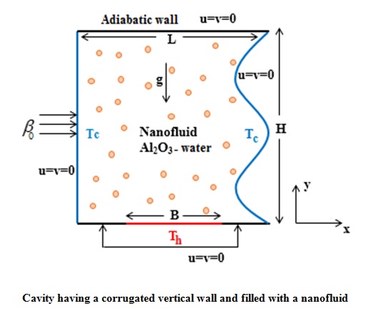 MHD natural convection in a cavity partially heated having a wavy wall and filled with Al2O3-water nanofluid
