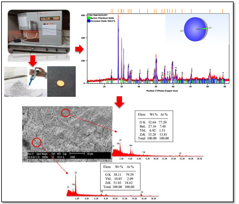 Microstructural study of ytterbium zirconate pyrochlore synthesized by the mixed method: sintering/chemical infiltration
